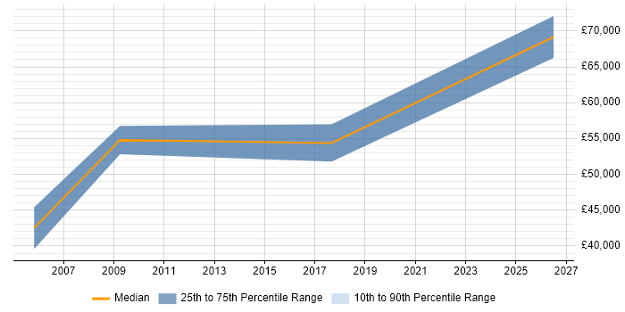 Salary distribution trend for jobs in Surrey citing PCIe