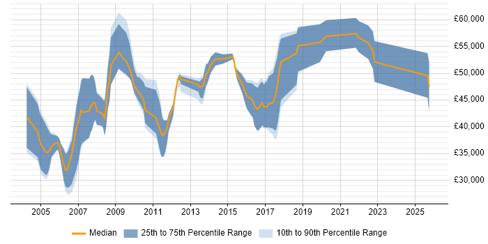 Salary distribution trend for Pensions Analyst job vacancies in Surrey