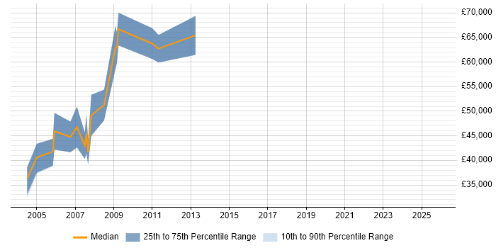 Salary distribution trend for jobs in Surrey citing PeopleSoft HRMS