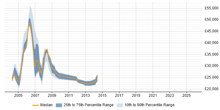 Salary distribution trend for jobs in Surrey citing Peregrine