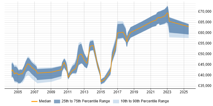 Salary distribution trend for jobs in Surrey citing Performance Measurement Salary distribution trend for jobs in Surrey citing Performance Measurement