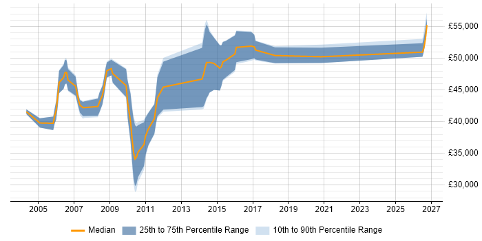 Salary distribution trend for Performance Tester job vacancies in Surrey