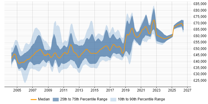Salary distribution trend for jobs in Surrey citing Performance Tuning