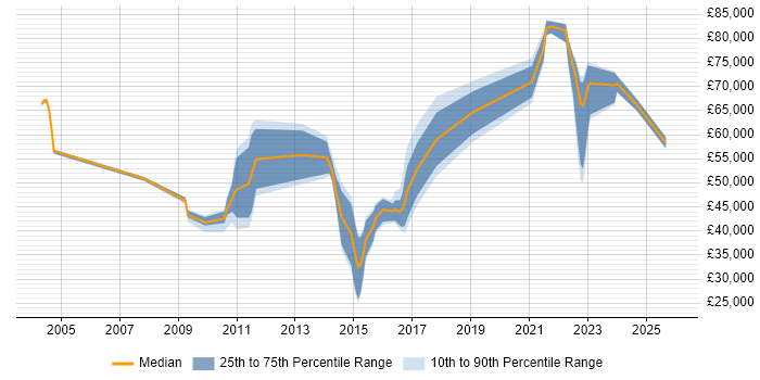 Salary distribution trend for jobs in Surrey citing Personalization