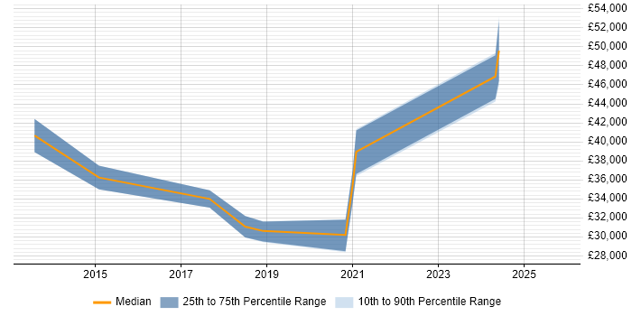Salary distribution trend for jobs in Surrey citing pfSense