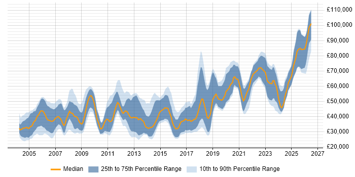 Salary distribution trend for jobs in Surrey citing PhD