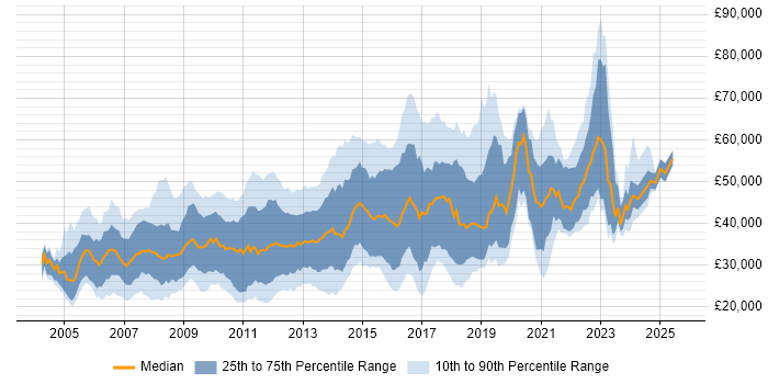 Salary distribution trend for jobs in Surrey citing PHP
