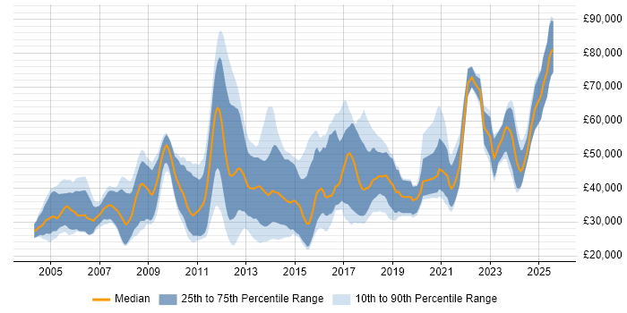 Salary distribution trend for jobs in Surrey citing Physics