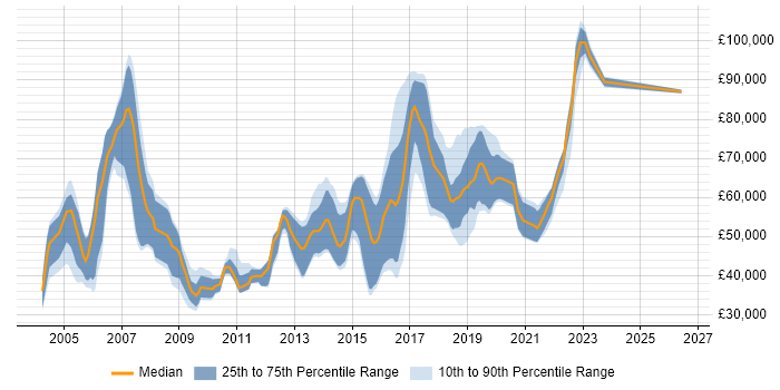 Salary distribution trend for jobs in Surrey citing PKI