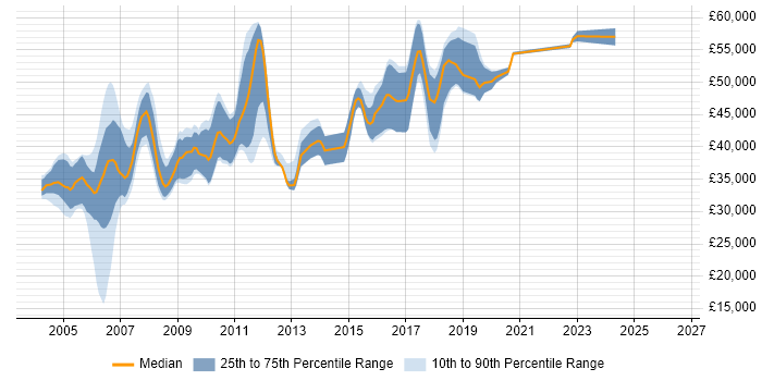 Salary distribution trend for PL/SQL Developer job vacancies in Surrey