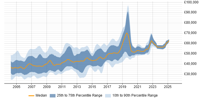 Salary distribution trend for jobs in Surrey citing PL/SQL
