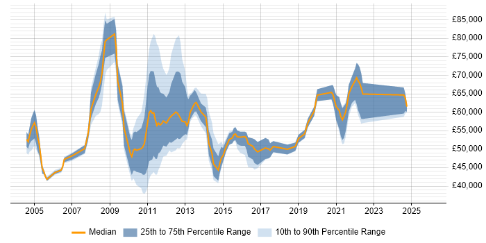 Salary distribution trend for jobs in Surrey citing Planning and Forecasting