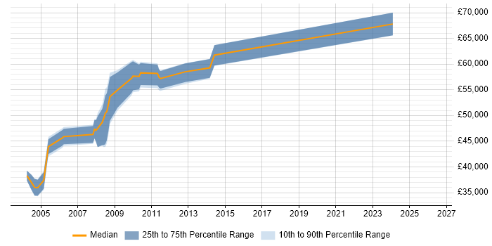 Salary distribution trend for Planning Manager job vacancies in Surrey
