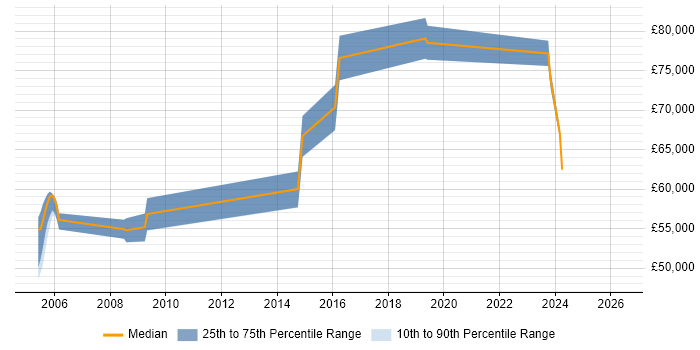 Salary distribution trend for Platform Architect job vacancies in Surrey