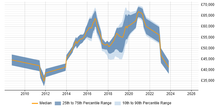 Salary distribution trend for Platform Engineer job vacancies in Surrey