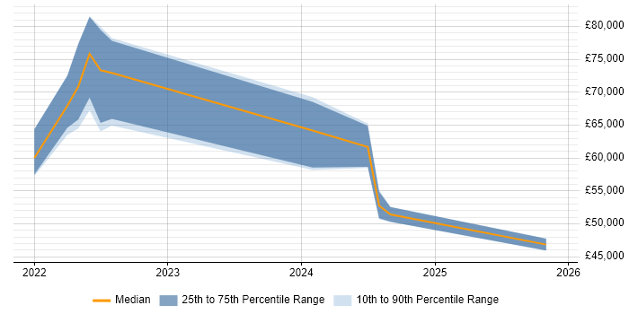 Salary distribution trend for jobs in Surrey citing Playwright