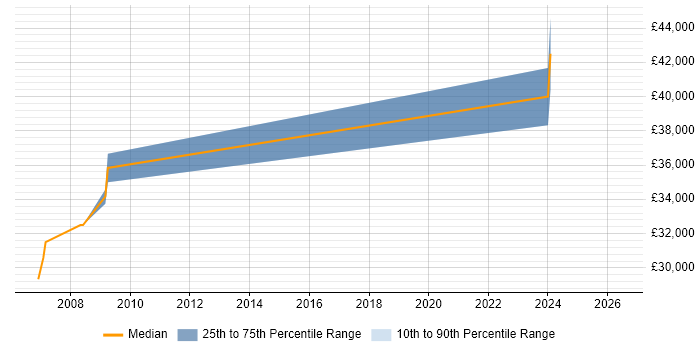 Salary distribution trend for PLC Engineer job vacancies in Surrey