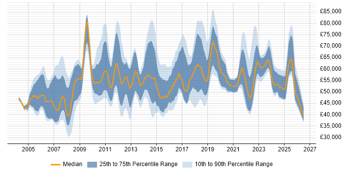 Salary distribution trend for jobs in Surrey citing PMI Certification