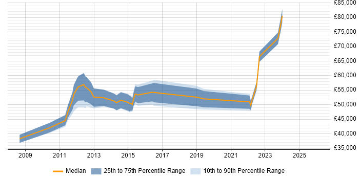 Salary distribution trend for PMO Lead job vacancies in Surrey