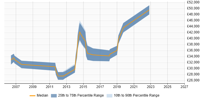 Salary distribution trend for Portfolio Analyst job vacancies in Surrey