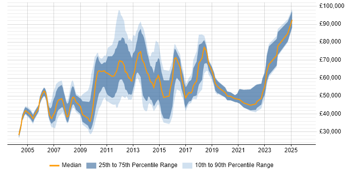 Salary distribution trend for jobs in Surrey citing Portfolio Management