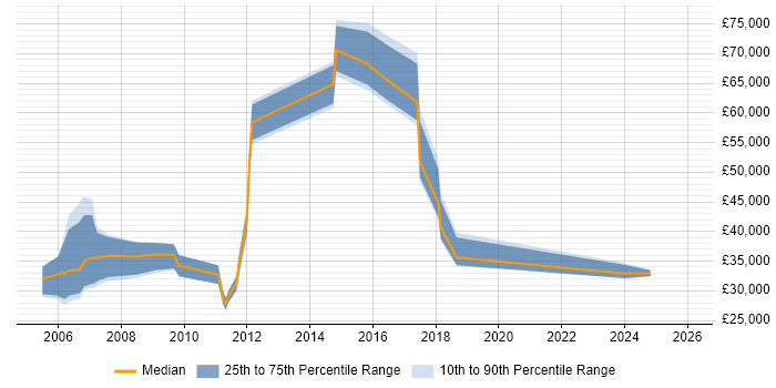 Salary distribution trend for jobs in Surrey citing Portuguese Language