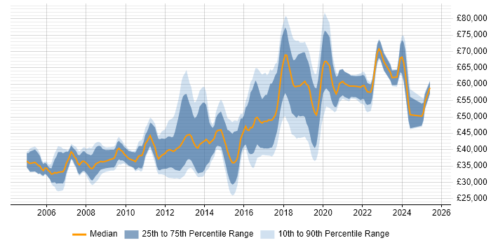 Salary distribution trend for jobs in Surrey citing PostgreSQL Salary distribution trend for jobs in Surrey citing PostgreSQL