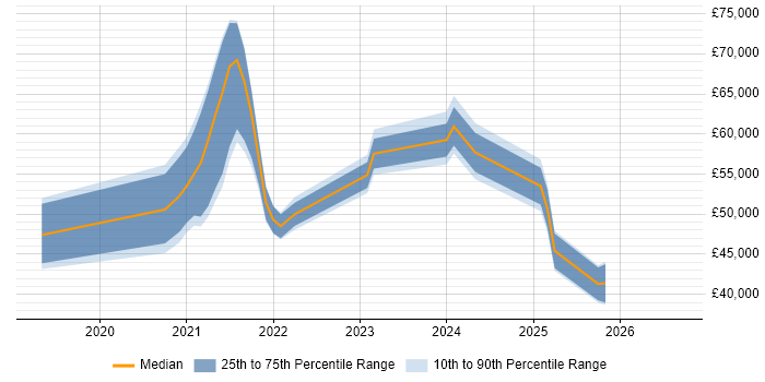 Salary distribution trend for jobs in Surrey citing Power Automate