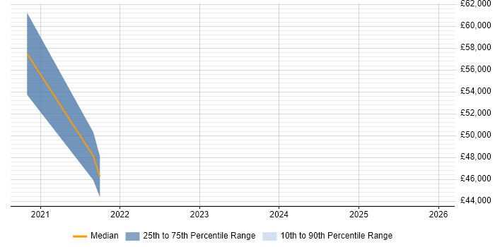 Salary distribution trend for Power BI Engineer job vacancies in Surrey