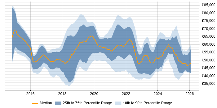 Salary distribution trend for jobs in Surrey citing Power BI