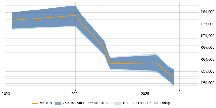 Salary distribution trend for Power Platform Developer job vacancies in Surrey