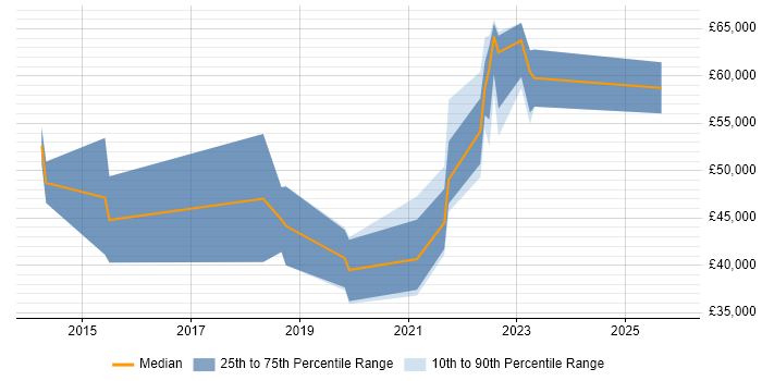 Salary distribution trend for jobs in Surrey citing Power Query