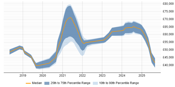 Salary distribution trend for jobs in Surrey citing PowerApps Salary distribution trend for jobs in Surrey citing PowerApps