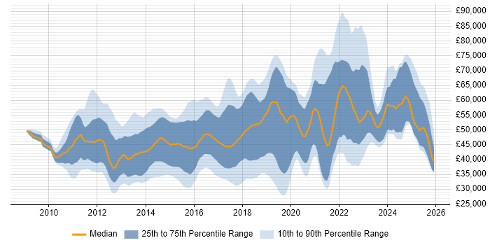 Salary distribution trend for jobs in Surrey citing PowerShell