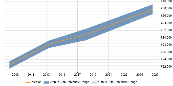 Salary distribution trend for PPC Consultant job vacancies in Surrey