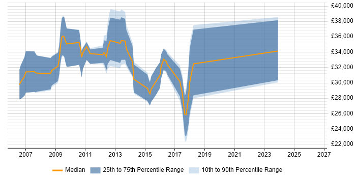 Salary distribution trend for PPC Manager job vacancies in Surrey
