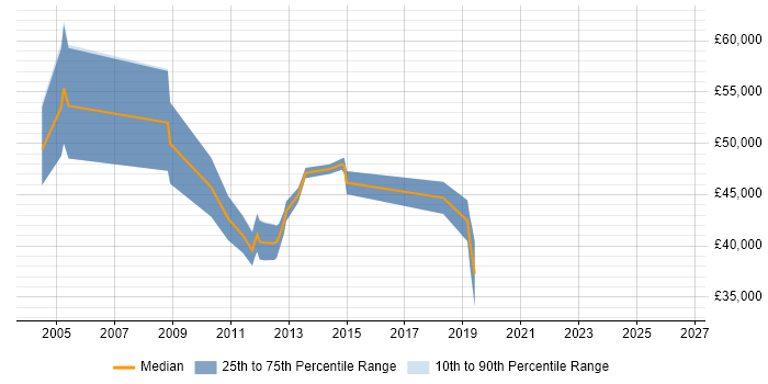 Salary distribution trend for jobs in Surrey citing PQQ