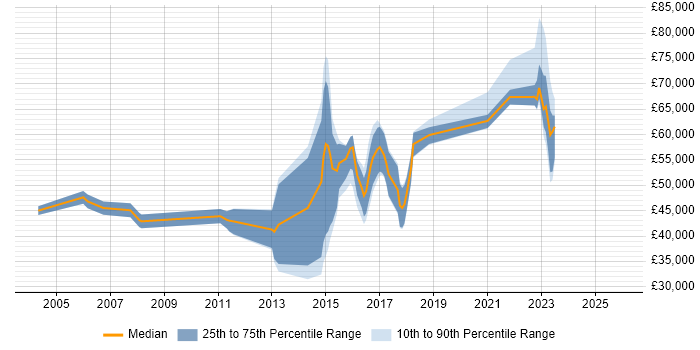 Salary distribution trend for jobs in Surrey citing Predictive Analytics