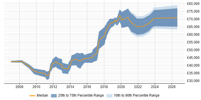 Salary distribution trend for jobs in Surrey citing Predictive Modelling