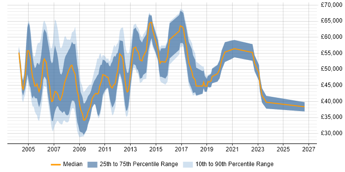 Salary distribution trend for Presales Engineer job vacancies in Surrey