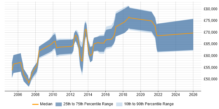 Salary distribution trend for Presales Solution Architect job vacancies in Surrey
