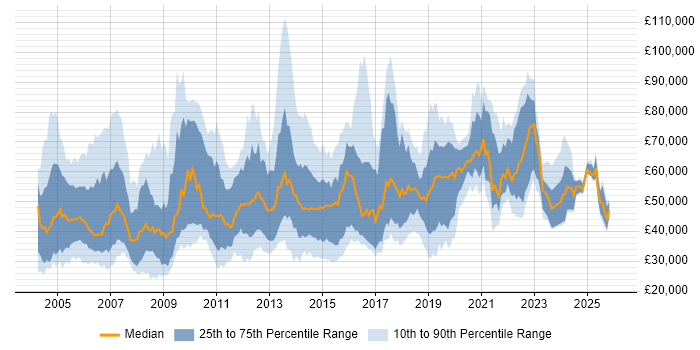 Salary distribution trend for jobs in Surrey citing Presentation Skills