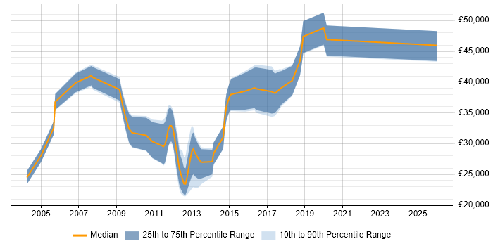 Salary distribution trend for Pricing Analyst job vacancies in Surrey