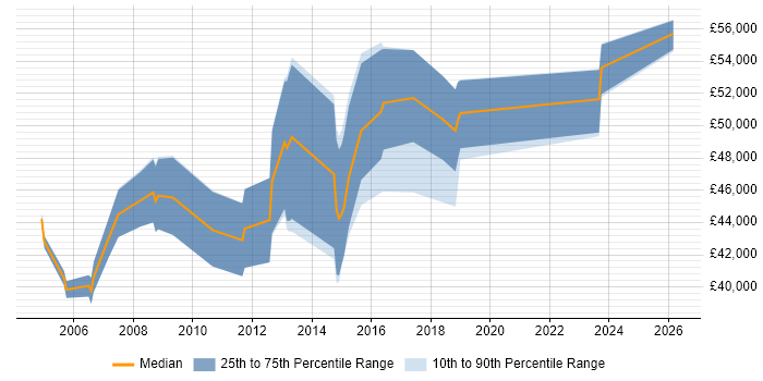 Salary distribution trend for jobs in Surrey citing Pricing Strategy