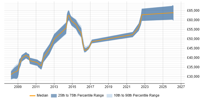 Salary distribution trend for jobs in Surrey citing Primavera