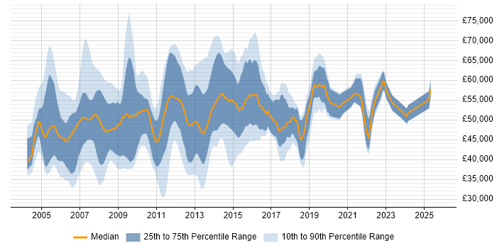 Salary distribution trend for jobs in Surrey citing PRINCE2 Certification