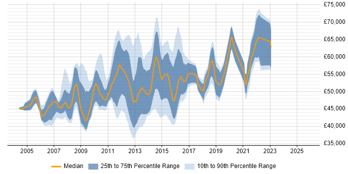Salary distribution trend for jobs in Surrey citing PRINCE2 Practitioner
