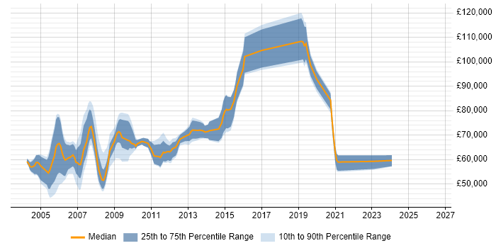 Salary distribution trend for Principal Consultant job vacancies in Surrey