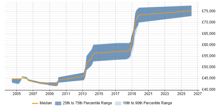 Salary distribution trend for Principal Systems Engineer job vacancies in Surrey