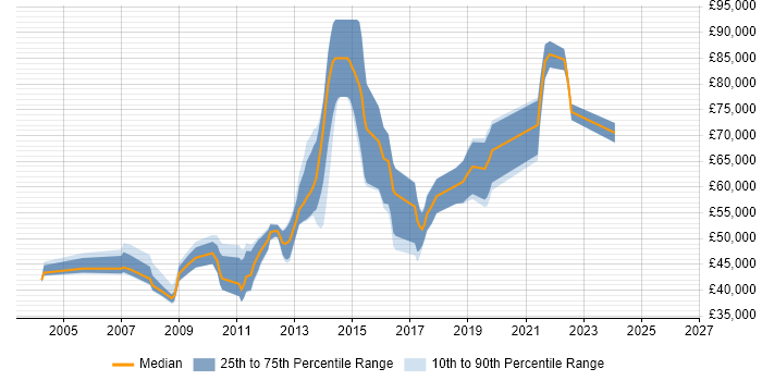 Salary distribution trend for jobs in Surrey citing Procure-to-Pay